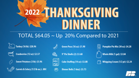 2022_Thanksgiving_items_percent_comparison-02_(1).png